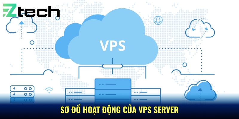 Sơ đồ hoạt động của vps server