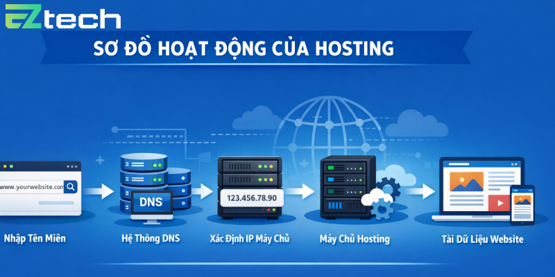 sơ đồ hoạt động của web hosting server